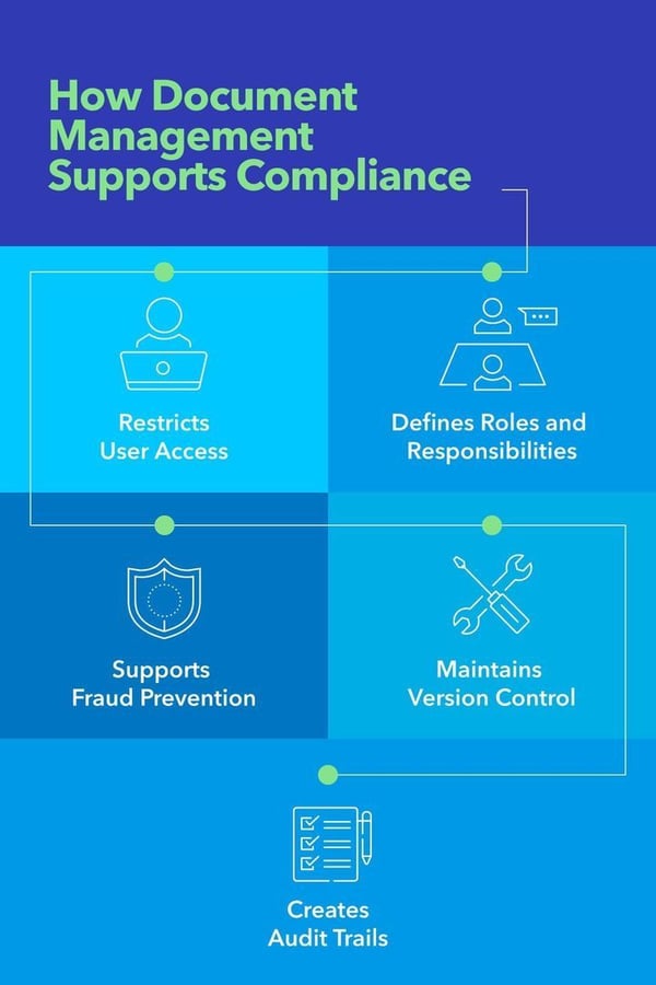 Infographic explaining how document management supports compliance: restricting user access, defining roles and responsibilities, supporting fraud prevention, maintaining version control, and creating audit trails.