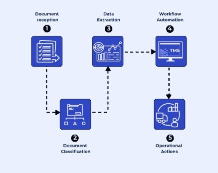 DocuWare Intelligent Document Processing workflow