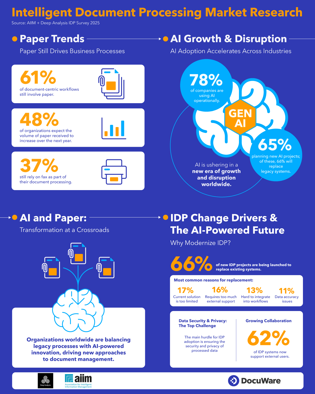 Intelligent Document Processing Market Trends Infographic