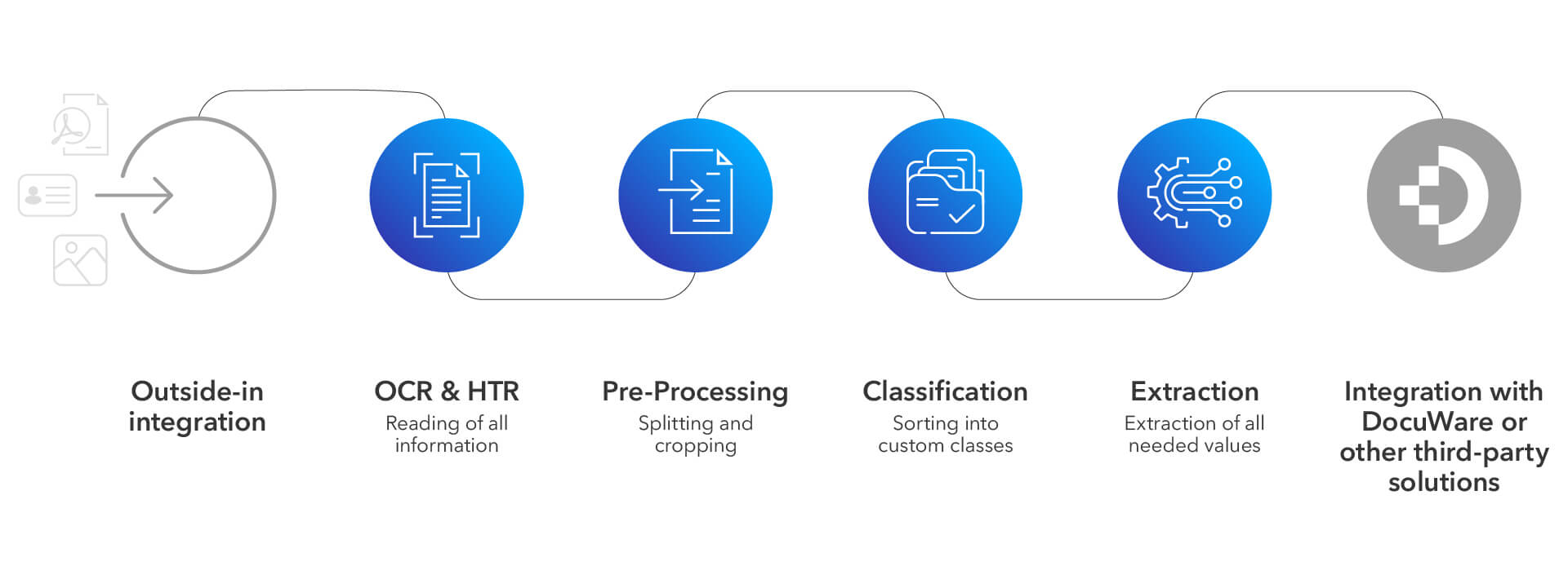 Diagram showing the various steps that go into Intelligent Document Processing including: Outside-in integration, OCR & HTR, Pre-Processing, Classification, Extraction, and Integration with DocuWare (or other third-party solutions)