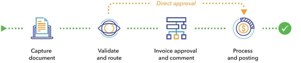 Illustration of invoice processing steps