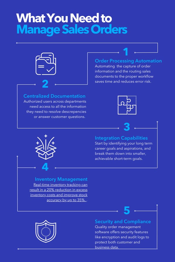 Infographic detailing 5 steps you need to consider when managing your sales orders: Order processing automation, centralized documentation, integration capabilities, inventory management, and security and compliance