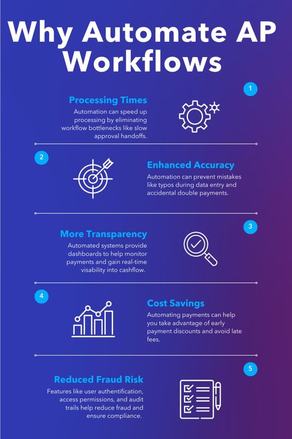 Infographic detailing 5 reasons to automate accounts payable workflows: faster processing times, enhanced accuracy, improved transparency, cost savings through early payment discounts, and reduced fraud risk via access controls and audit trails.