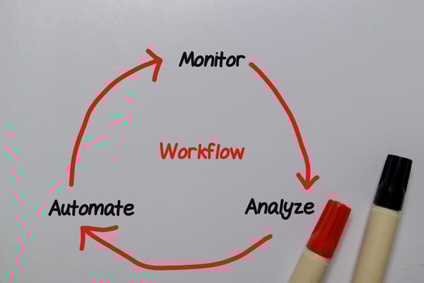 Workflow diagram that says monitor, analyze and automate