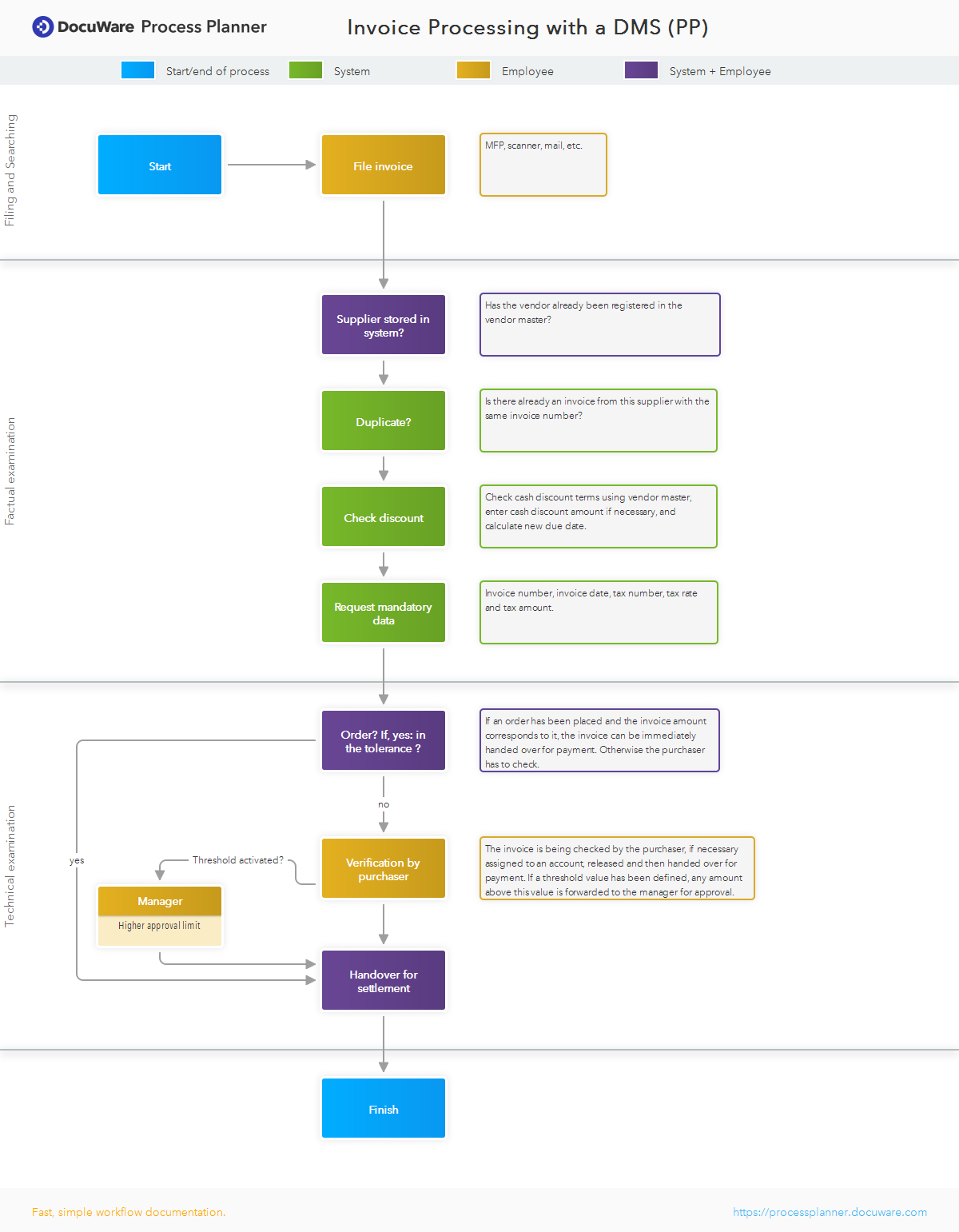 Invoice Processing with a DMS (PP)